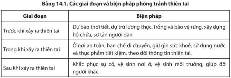 Bài 14. Biến đổi khí hậu và ứng phó với biến đổi khí hậu