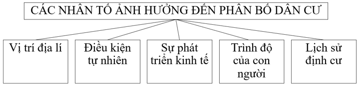 Bài 22. Dân số và phân bố dân cư