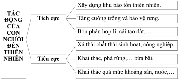 Bài 23. Con người và thiên nhiên