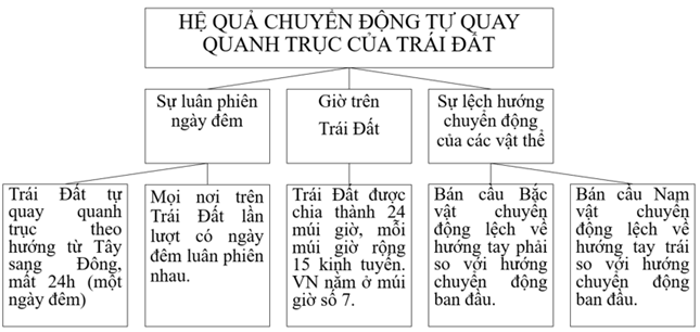 Bài 6. Chuyển động tự quay quanh trục của Trái Đất và hệ quả