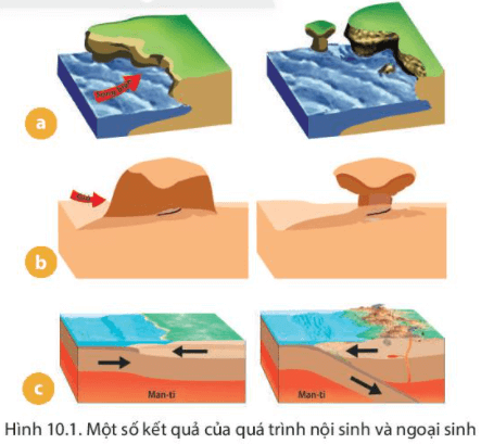 Lý thuyết Địa Lí 6 Bài 10: Quá trình nội sinh và ngoại sinh. Các dạng địa hình chính. Khoáng sản