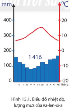 Lý thuyết Địa Lí 6 Bài 15: Thưc hành phân tích biểu đồ nhiệt độ và lượng mưa | Chân trời sáng tạo