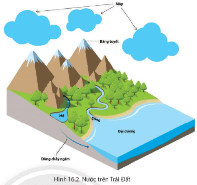 Lý thuyết Địa Lí 6 Bài 16: Thuỷ quyển. Vòng tuần hoàn nước. Nước ngầm, băng hà | Chân trời sáng tạo