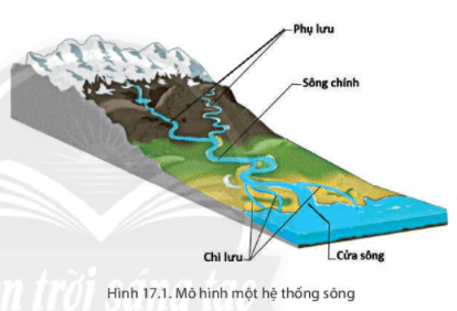 Lý thuyết Địa Lí 6 Bài 17: Sông và hồ