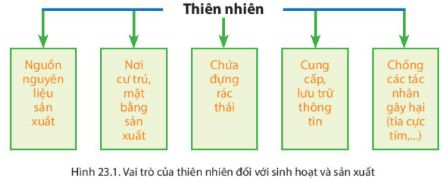 Lý thuyết Địa Lí 6 Bài 23: Con người và thiên nhiên | Chân trời sáng tạo