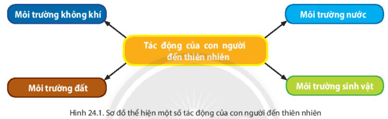 Lý thuyết Địa Lí 6 Bài 24: Thực hành tác động của con người đến thiên nhiên