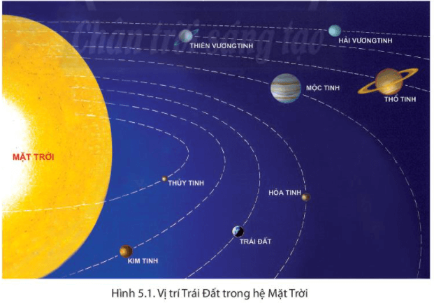 Lý thuyết Địa Lí 6 Bài 5: Vị trí Trái Đất trong hệ Mặt Trời. Hình dạng, kích thước của Trái Đất