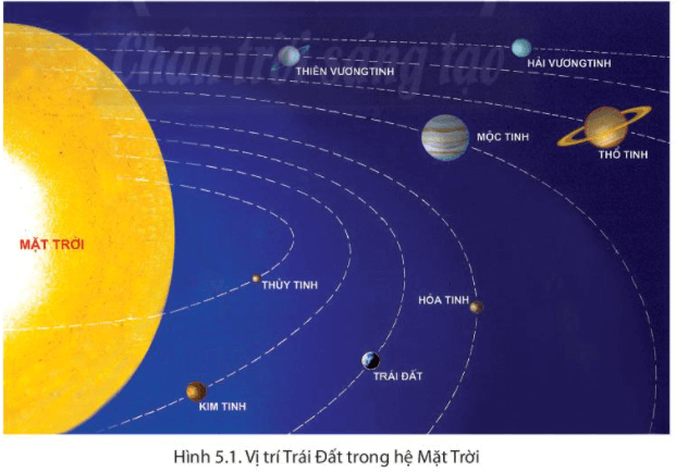 Lý thuyết Địa Lí 6 Bài 5: Vị trí Trái Đất trong hệ Mặt Trời. Hình dạng, kích thước của Trái Đất | Chân trời sáng tạo