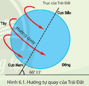 Lý thuyết Địa Lí 6 Bài 6: Chuyển động tự quay quanh trục của Trái Đất và hệ quả