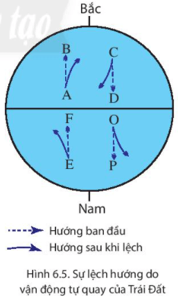 Lý thuyết Địa Lí 6 Bài 6: Chuyển động tự quay quanh trục của Trái Đất và hệ quả