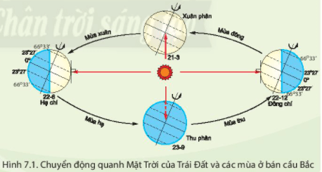 Lý thuyết Địa Lí 6 Bài 7: Chuyển động quanh Mặt Trời của Trái Đất và hệ quả
