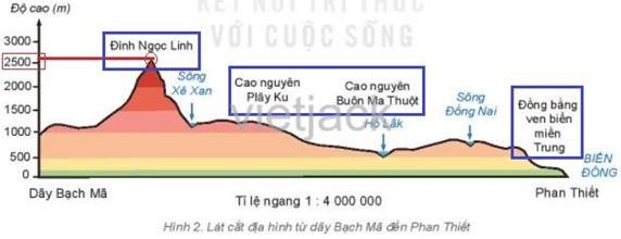 Căn cứ vào hình 2, em hãy: Cho biết lát cắt lần lượt đi qua các dạng địa hình nào