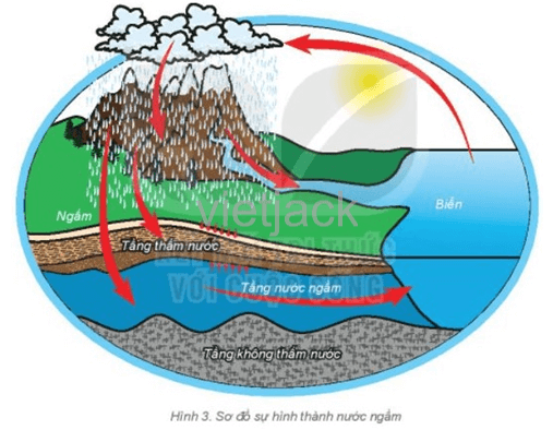 Dựa vào hình 3, em hãy cho biết nước ngầm được hình thành như thế nào