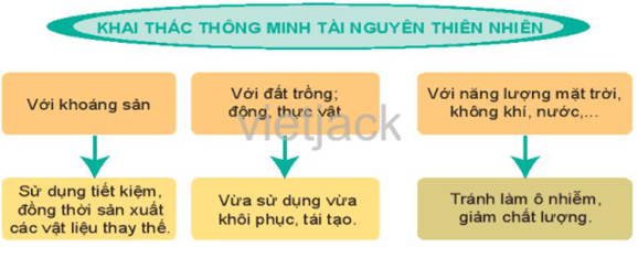 Bảo vệ tự nhiên và khai thác thông minh các tài nguyên thiên nhiên