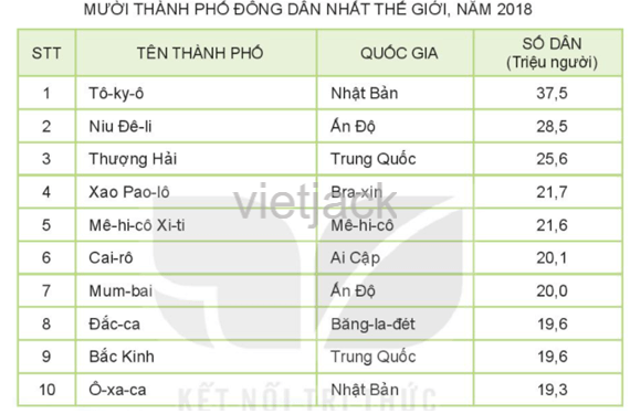 Dựa vào bản đồ hình 4 và bảng số liệu trang 196, em hãy: Kể tên năm thành phố 