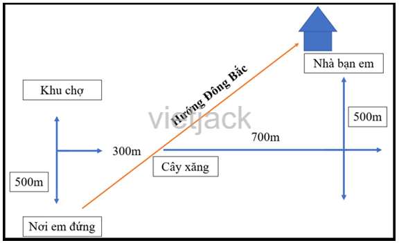 Hãy vẽ lược đồ trí nhớ để chỉ đường cho một người bạn của em 