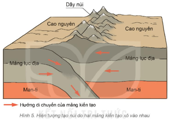 Lý thuyết Địa Lí 6 Bài 11: Quá trình nội sinh và quá trình ngoại sinh. Hiện tượng tạo núi | Kết nối tri thức