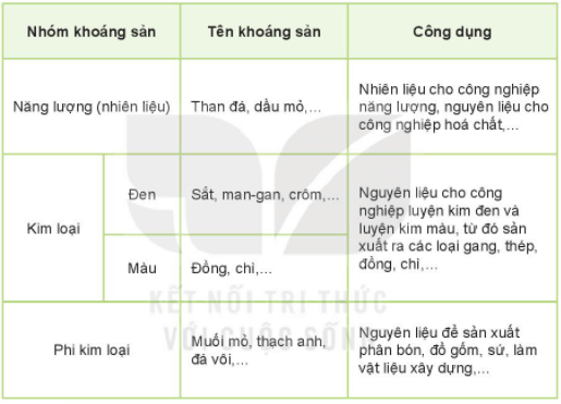 Lý thuyết Địa Lí 6 Bài 13: Các dạng địa hình chính trên Trái Đất. Khoáng sản | Kết nối tri thức