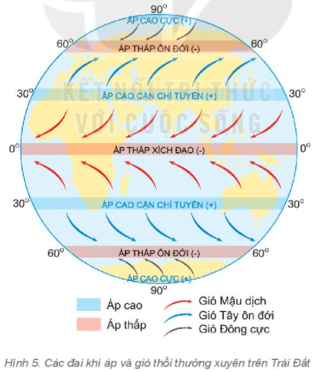 Lý thuyết Địa Lí 6 Bài 15: Lớp vỏ khí của Trái Đất. Khí áp và gió | Kết nối tri thức
