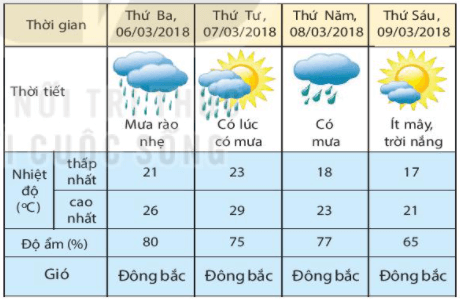 Lý thuyết Địa Lí 6 Bài 17: Thời tiết và khí hậu. Biến đổi khí hậu | Kết nối tri thức