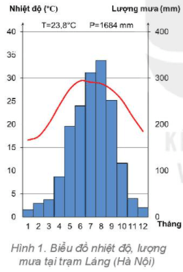 Lý thuyết Địa Lí 6 Bài 18: Thực hành: Phân tích biểu đồ nhiệt độ, lượng mưa | Kết nối tri thức