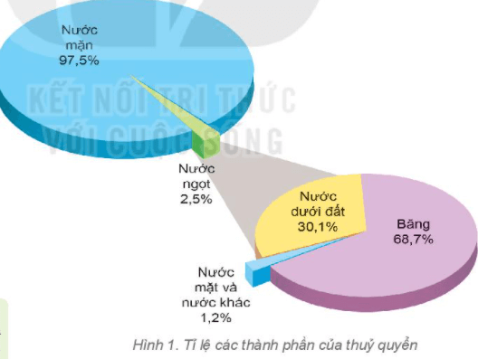 Lý thuyết Địa Lí 6 Bài 19: Thủy quyển và vòng tuần hoàn lớn của nước