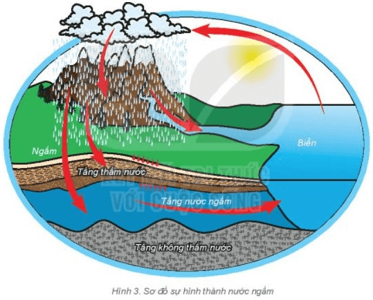 Lý thuyết Địa Lí 6 Bài 20: Thủy quyển và vòng tuần hoàn lớn của nước