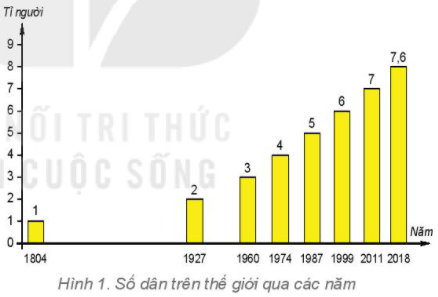 Lý thuyết Địa Lí 6 Bài 27: Dân số và sự phân bố dân cư trên thế giới