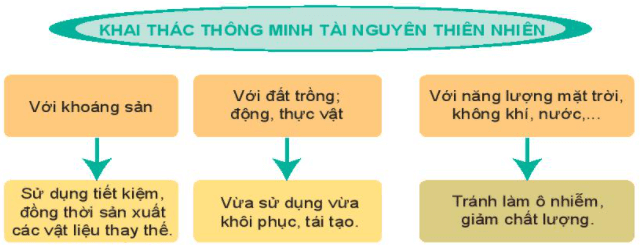 Lý thuyết Địa Lí 6 Bài 29: Bảo vệ tự nhiên và khai thác thông minh các tài nguyên thiên nhiên vì sự phát triển bền vững