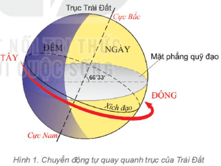 Lý thuyết Địa Lí 6 Bài 7: Chuyển động tự quay quanh trục của Trái Đất và hệ quả | Kết nối tri thức