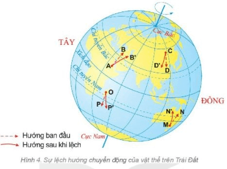 Lý thuyết Địa Lí 6 Bài 7: Chuyển động tự quay quanh trục của Trái Đất và hệ quả