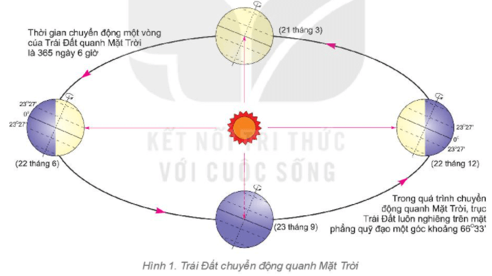 Lý thuyết Địa Lí 6 Bài 8: Chuyển động của Trái Đất quanh Mặt Trời và hệ quả
