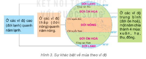 Lý thuyết Địa Lí 6 Bài 8: Chuyển động của Trái Đất quanh Mặt Trời và hệ quả | Kết nối tri thức