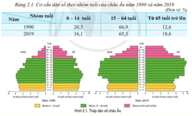 Đọc thông tin và quan sát bảng 2.1, hình 2.1 hãy trình bày đặc điểm cơ cấu dân cư châu Âu