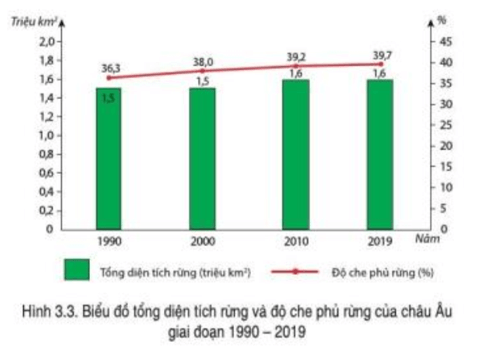 Đọc thông tin và quan sát hình 3.3, hình 3.4 hãy trình bày vấn đề bảo vệ và phát triển rừng ở châu Âu