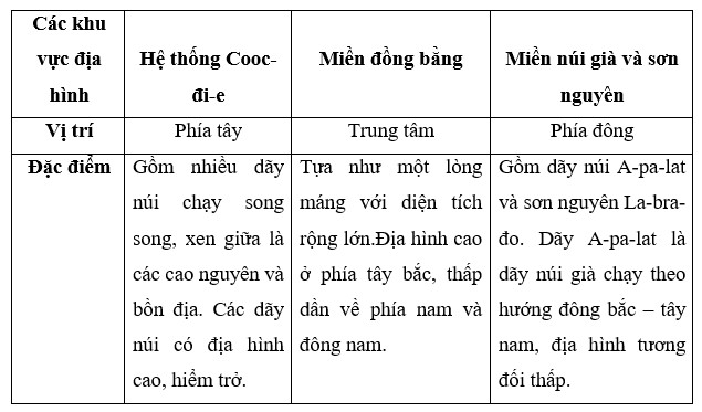 Địa Lí 7 Bài 14: Đặc điểm tự nhiên Bắc Mỹ | Giải Địa Lí lớp 7 Cánh diều