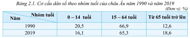 Lý thuyết Địa Lí 7 Cánh diều Bài 2: Đặc điểm dân cư, xã hội châu Âu