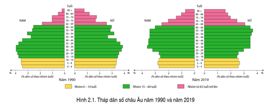 Lý thuyết Địa Lí 7 Cánh diều Bài 2: Đặc điểm dân cư, xã hội châu Âu