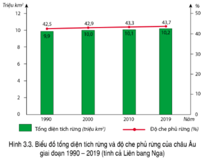 Lý thuyết Địa Lí 7 Cánh diều Bài 3: Phương thức con người khai thác, sử dụng và bảo vệ thiên nhiên