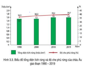 Trắc nghiệm Địa Lí 7 Cánh diều Bài 3 (có đáp án): Phương thức con người khai thác, sử dụng và bảo vệ thiên nhiên