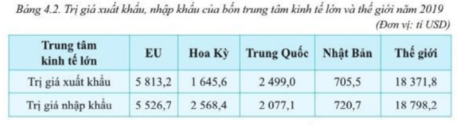 Trắc nghiệm Địa Lí 7 Cánh diều Bài 4 (có đáp án): Khái quát về liên minh Châu Âu