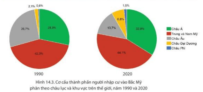 Dựa vào hình 14.3 và thông tin trong bài, em hãy Trình bày vấn đề nhập cư và chủng tộc