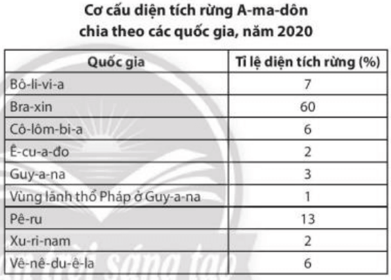 Địa Lí 7 Bài 16: Thiên nhiên Trung và Nam Mỹ | Giải Địa Lí lớp 7 Chân trời sáng tạo