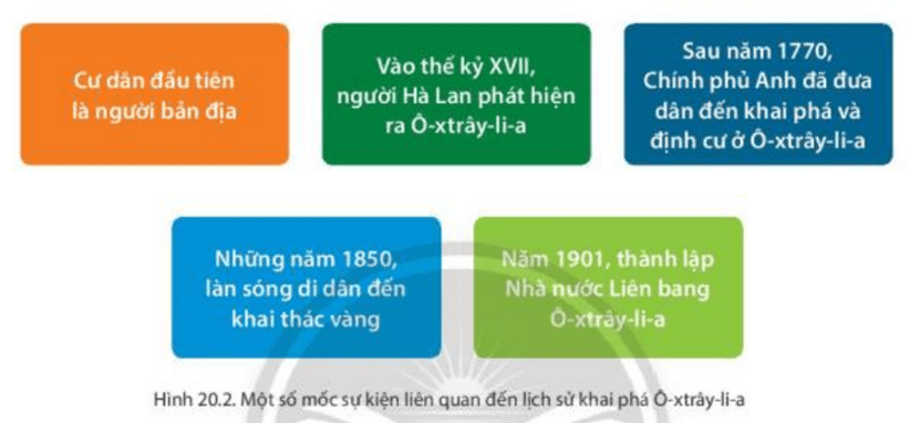 Quan sát hình 20.2, em hãy trình bày Một số sự kiện lịch sử nổi bật của Ô-xtrây-li-a