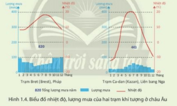 Cho biểu đồ nhiệt độ và lượng mưa của hai trạm khí tượng sau: Nhận xét đặc điểm