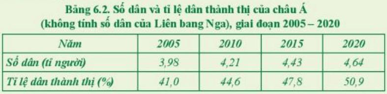 Dựa vào bảng 6.2, em hãy nhận xét sự thay đổi số dân và tỉ lệ dân thành thị