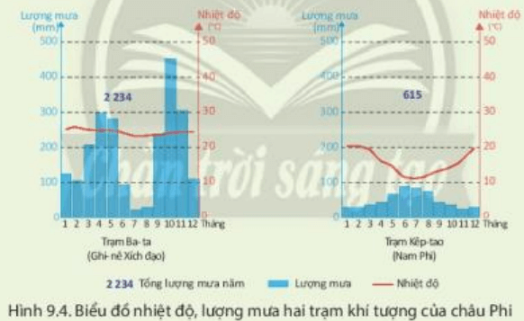 Cho biểu đồ nhiệt độ và lượng mưa của hai trạm khí tượng sau: a, Dựa vào hình 9.2