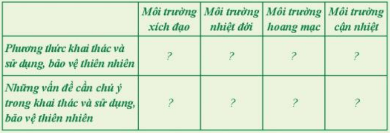 Hoàn thành bảng tổng hợp thông tin về phương thức khai thác, sử dụng và bảo vệ thiên nhiên châu Phi 