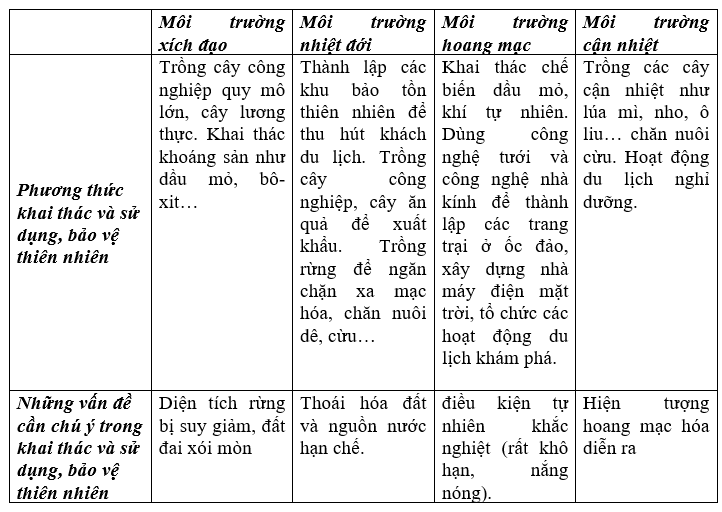 Hoàn thành bảng tổng hợp thông tin về phương thức khai thác, sử dụng và bảo vệ thiên nhiên châu Phi