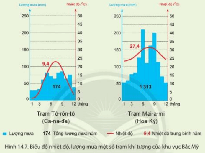 Cho biểu đồ nhiệt độ và lượng mưa của hai trạm khí tượng trang 149 Địa Lí lớp 7